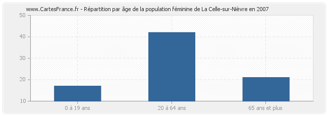 Répartition par âge de la population féminine de La Celle-sur-Nièvre en 2007